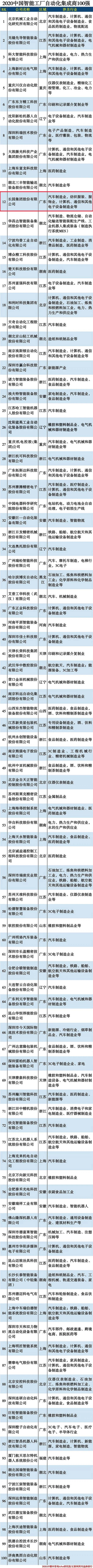 长园集团荣登2020智能工厂自动化集成商100强